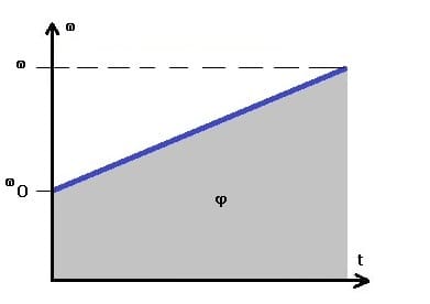 PhysProf - Gleichmäßig beschleunigte Rotation - Mit Anfangsgeschwindigkeit - ωt-Diagramm - Winkel - Zeit - Berechnen - Formel